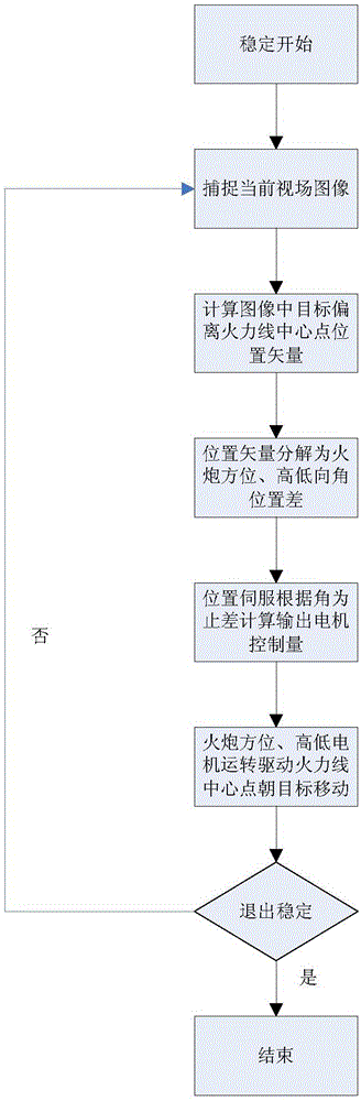 Stable cannon control method based on image compensation