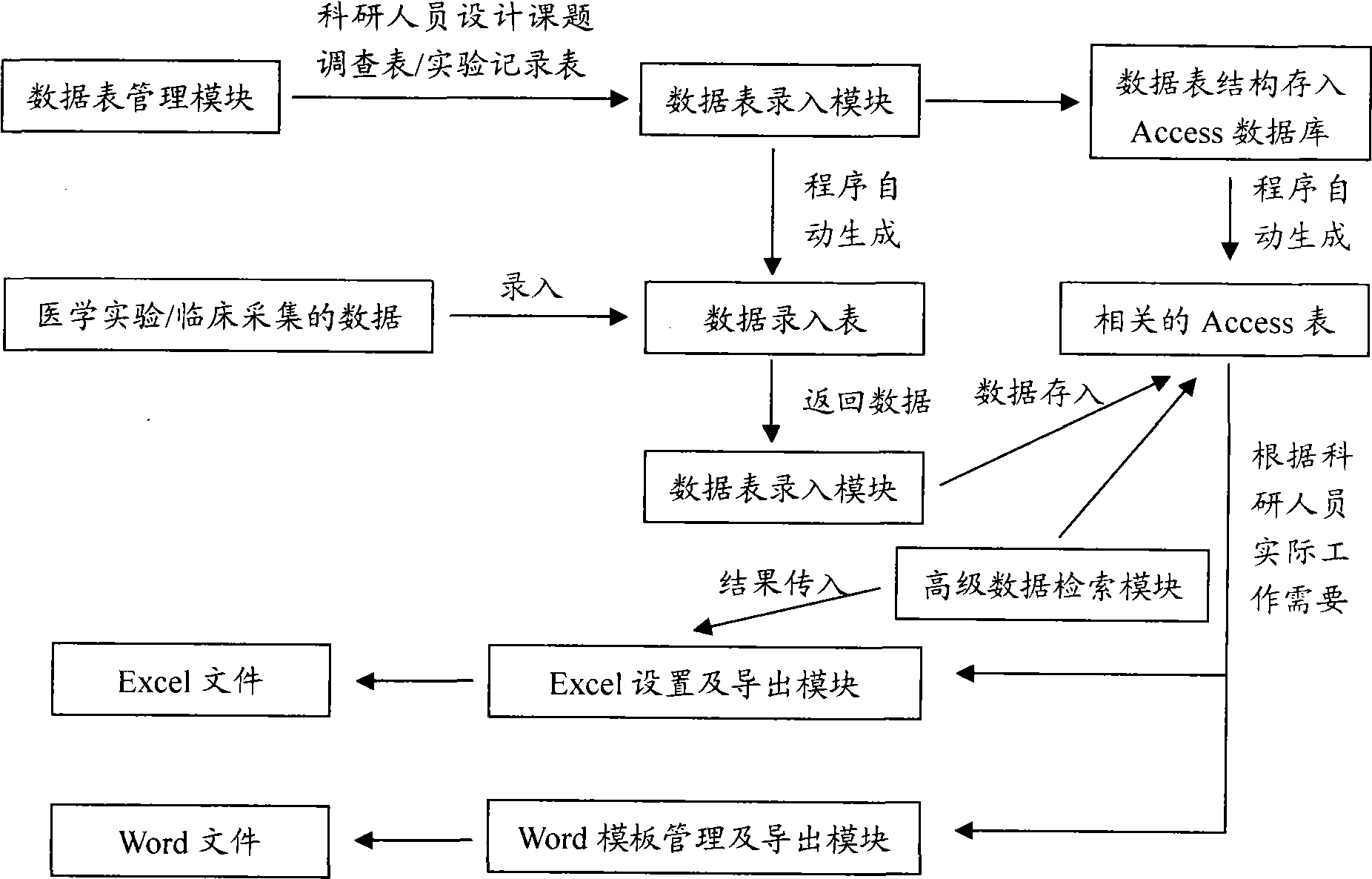 Medical research data management system and method