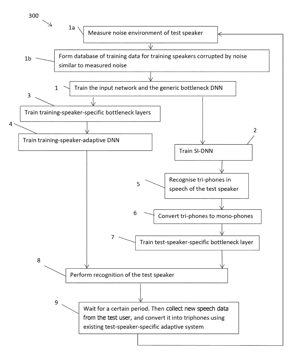 Speaker-adaptive speech recognition