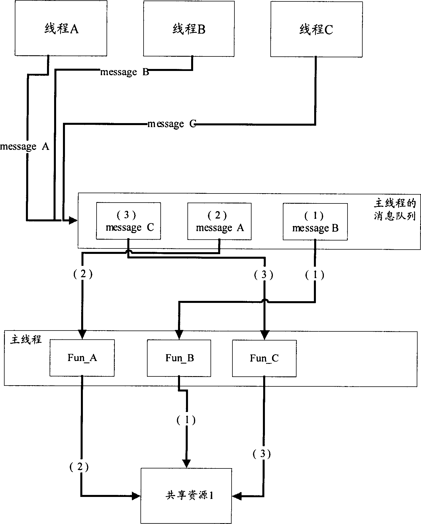 Resources calling method in multiline range process