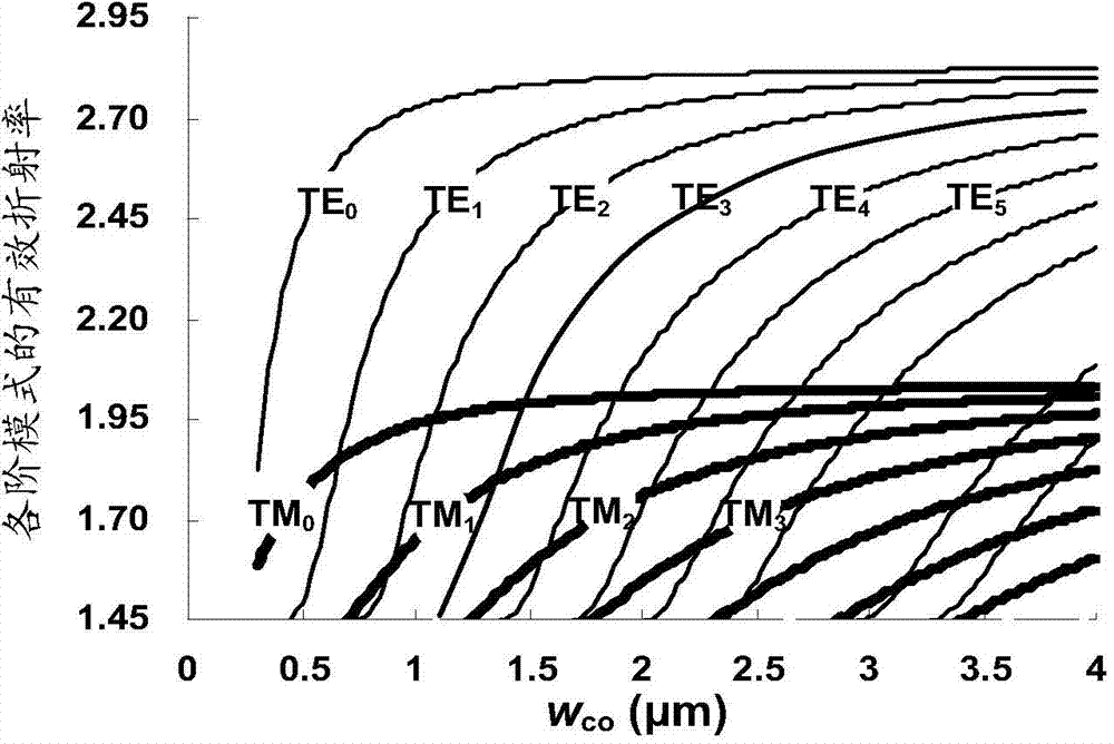 Multiplexer-demultiplexer for mode multiplexing-wavelength division multiplexing hybrid technology