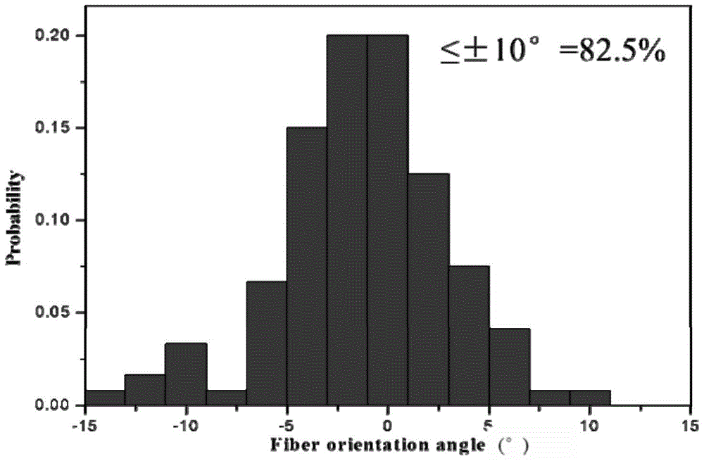 A kind of preparation method of chopped fiber oriented mat