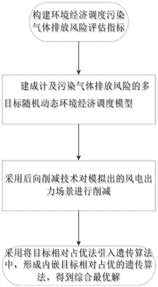 Environmental economic dispatching method considering polluted gas emission risk