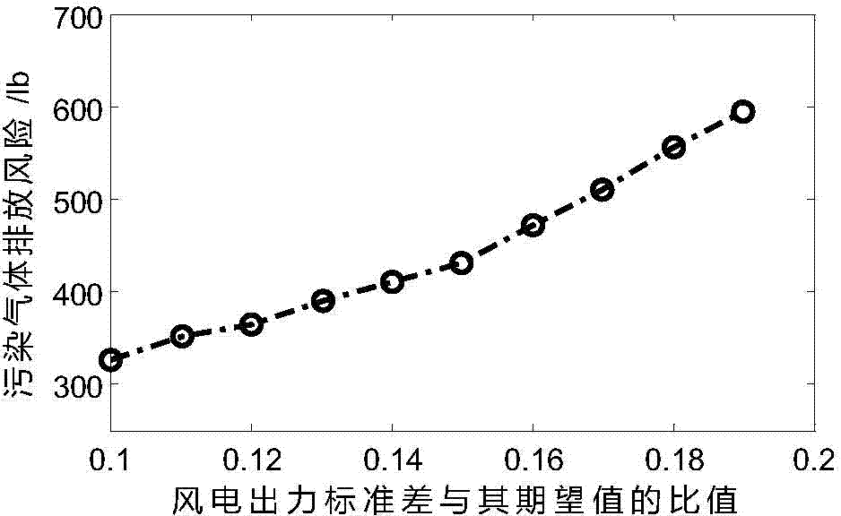 Environmental economic dispatching method considering polluted gas emission risk