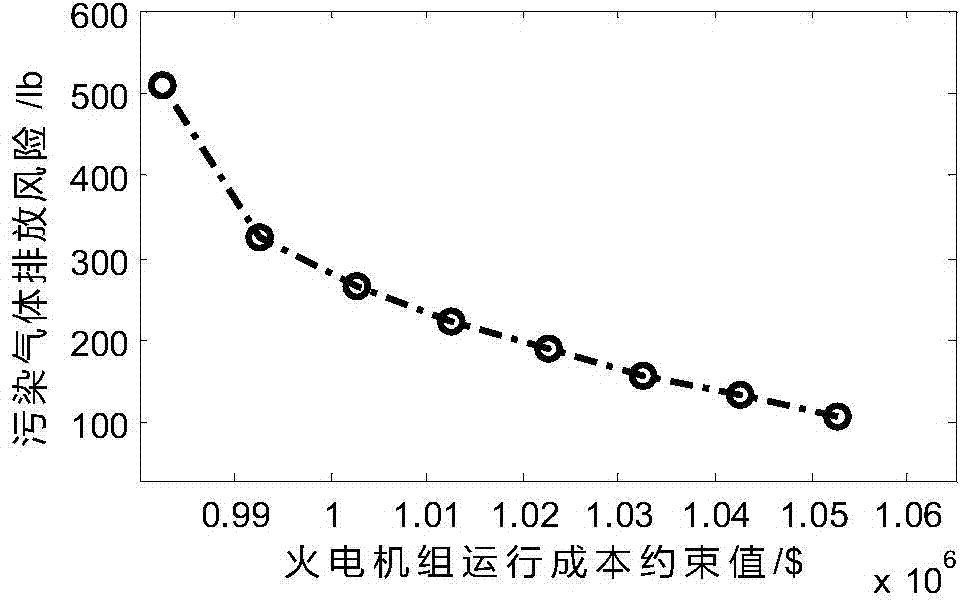 Environmental economic dispatching method considering polluted gas emission risk