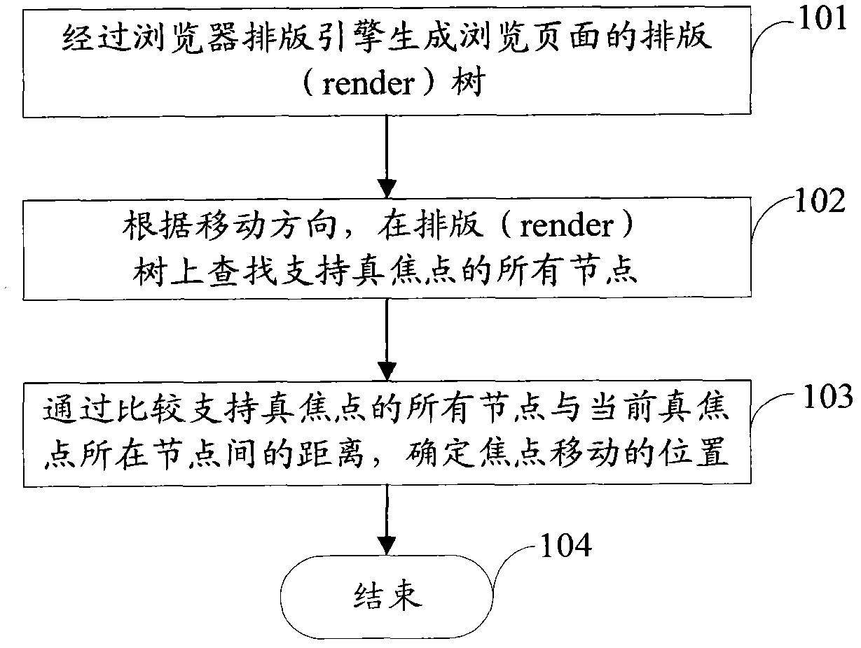 Method and device for moving focuses based on embedded browser