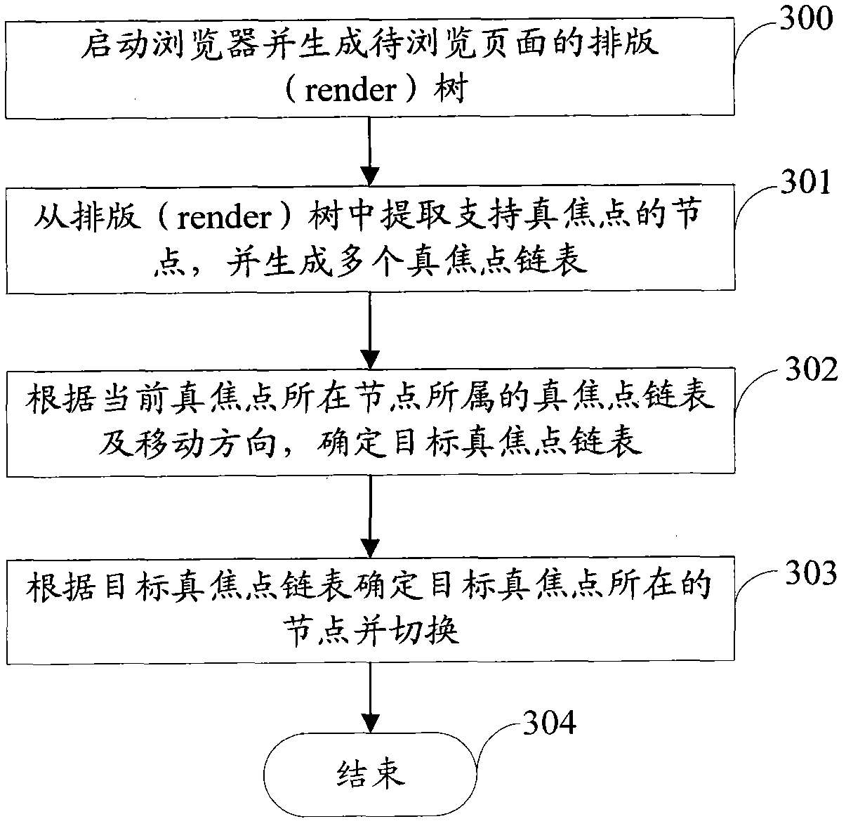 Method and device for moving focuses based on embedded browser