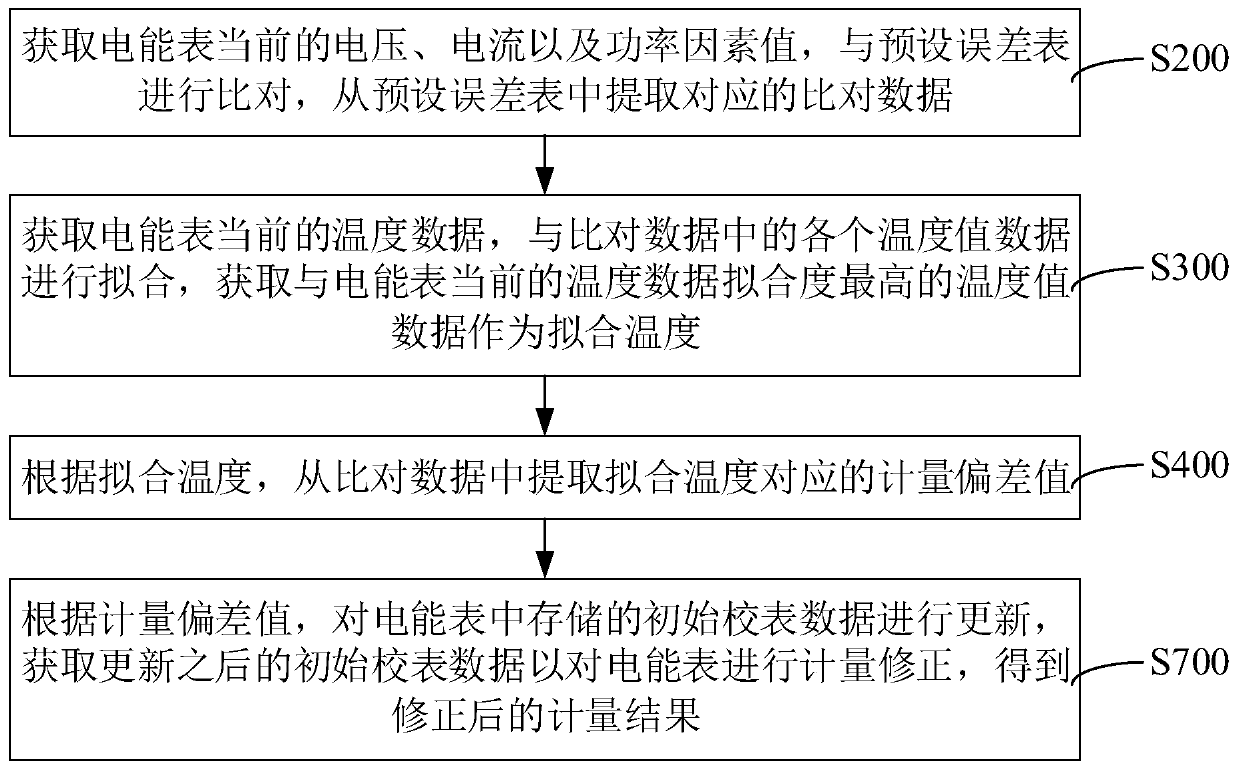 Electric energy meter error correction method, device and equipment