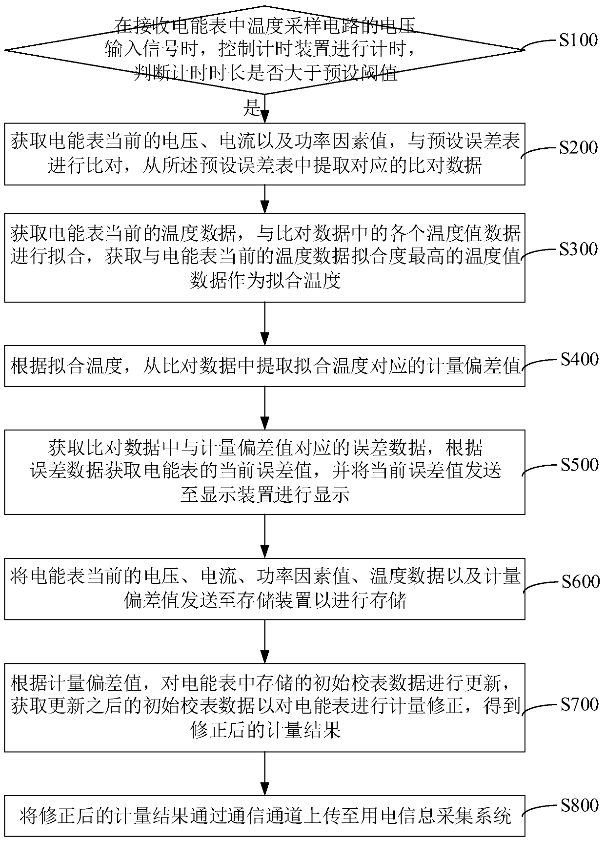 Electric energy meter error correction method, device and equipment