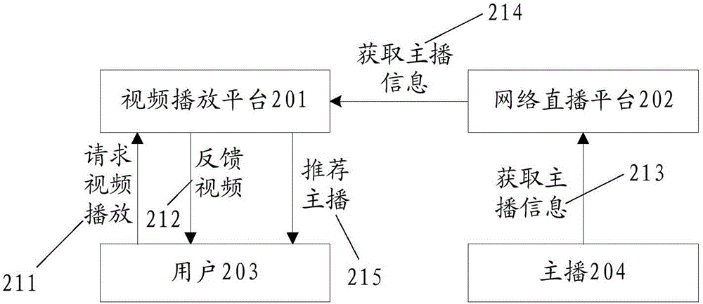 Method and system for pushing anchor based on user preferences during video playing process