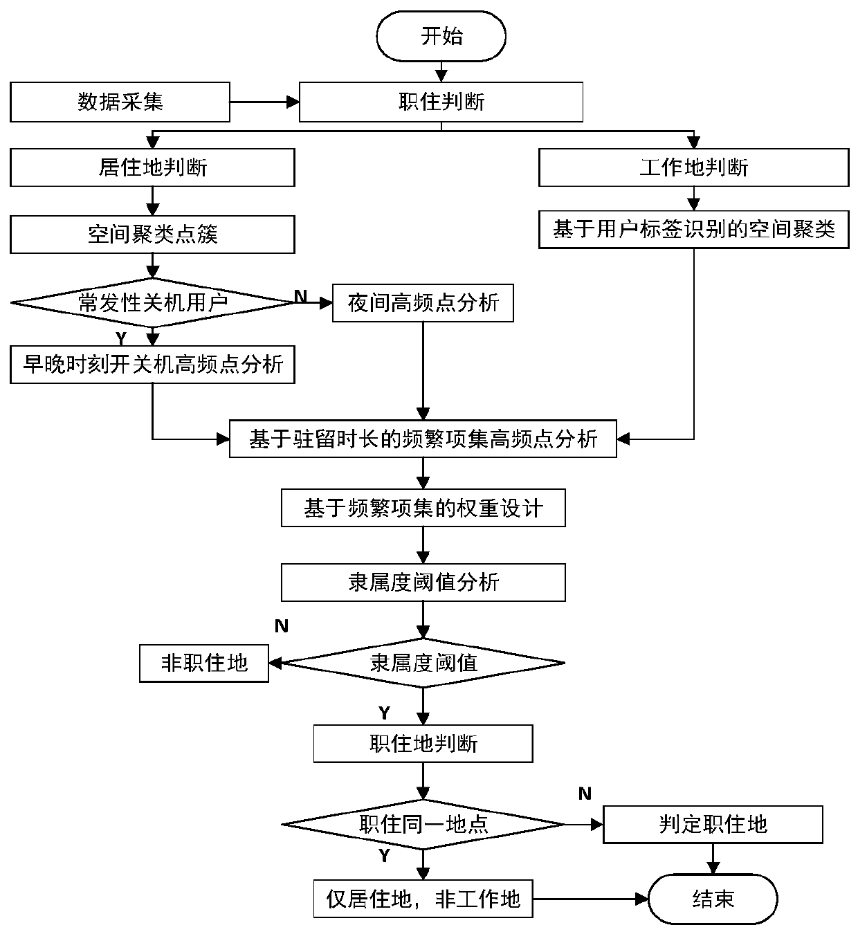 Method for identifying boundaries of urban active area and central urban area based on information data