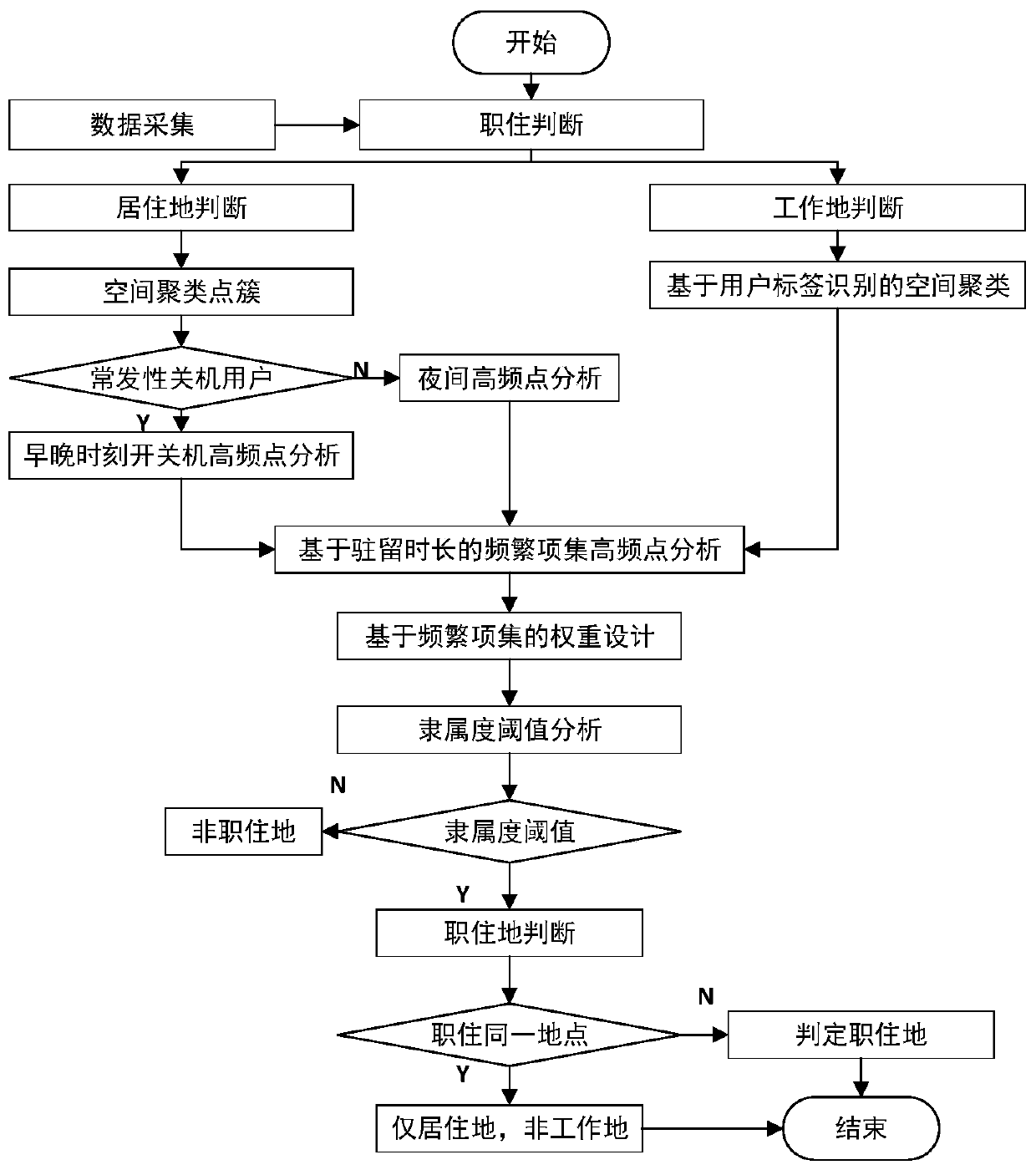 Method for identifying boundaries of urban active area and central urban area based on information data