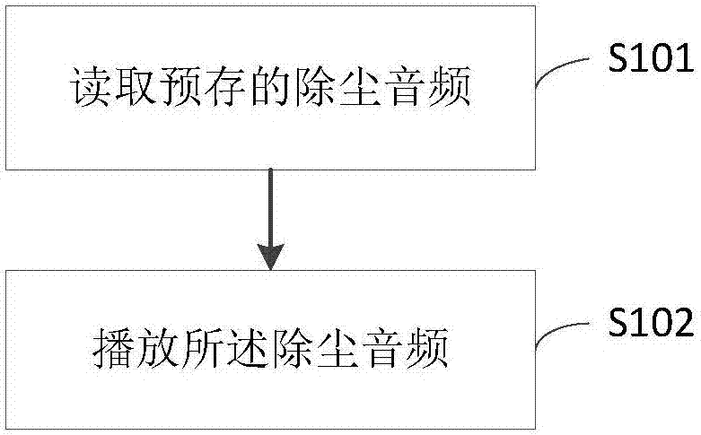 Loudspeaker sound generation hole dedusting method and device and terminal equipment