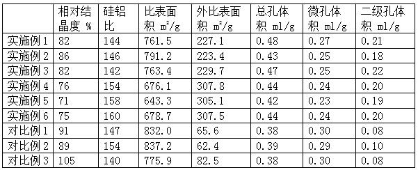 A kind of preparation method of multistage pore Y molecular sieve