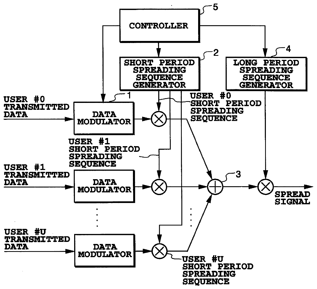 CDMA communication method and group spreading modulator