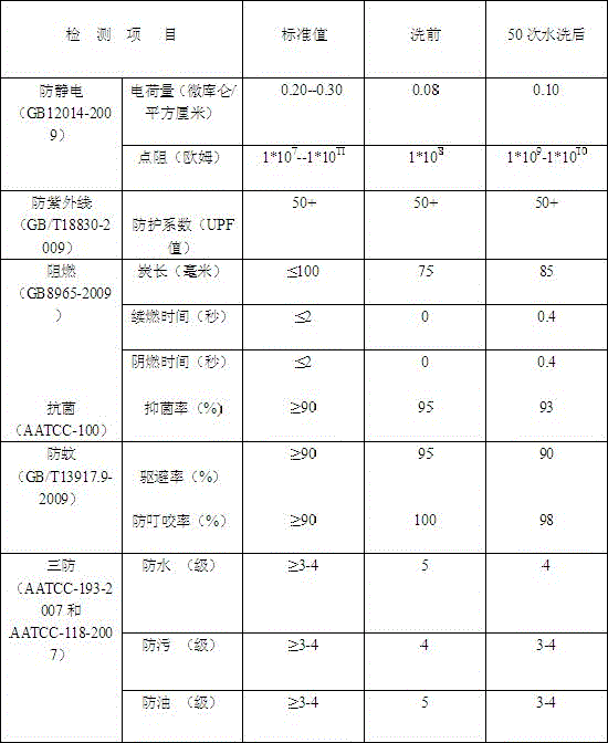 Production method of multi-functional composite fabric