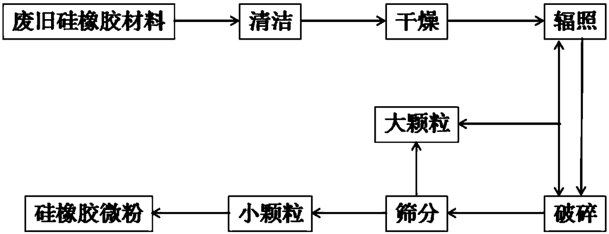 Recycling method for waste silicone rubber material by radiation method