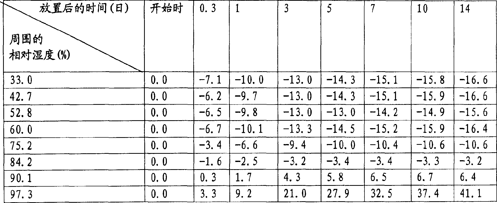 Method of inhibiting water content variation of composition and use thereof