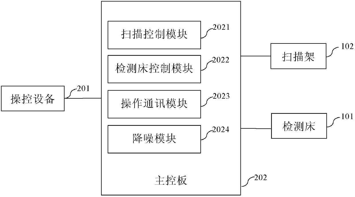 Method and device for eliminating noise in computerized x-ray tomography system