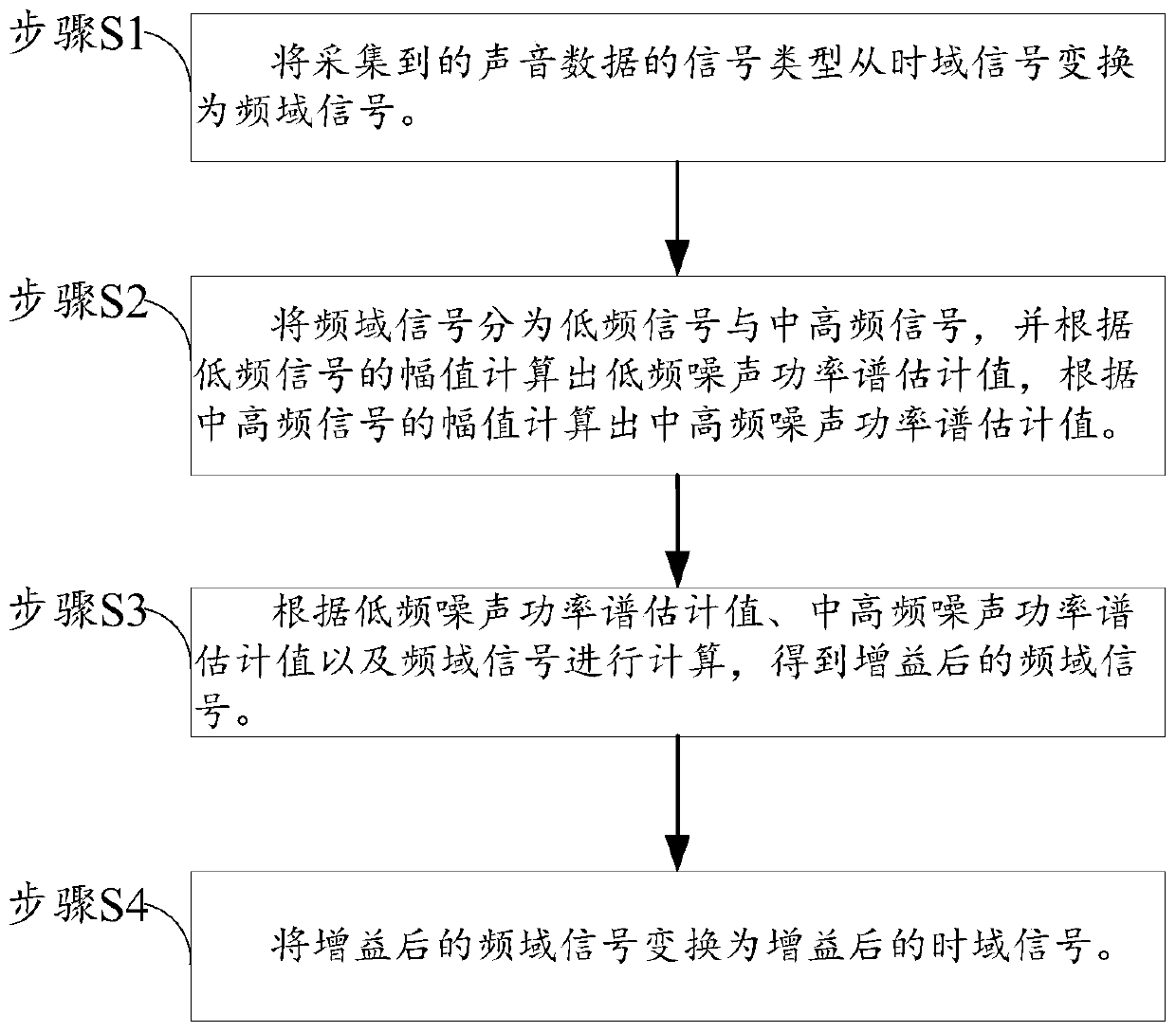 Noise suppression method and noise suppression system for processing in different frequency bands