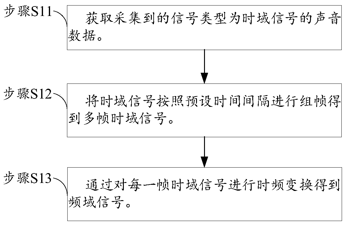 Noise suppression method and noise suppression system for processing in different frequency bands