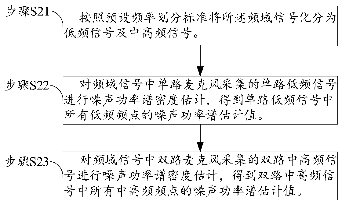 Noise suppression method and noise suppression system for processing in different frequency bands