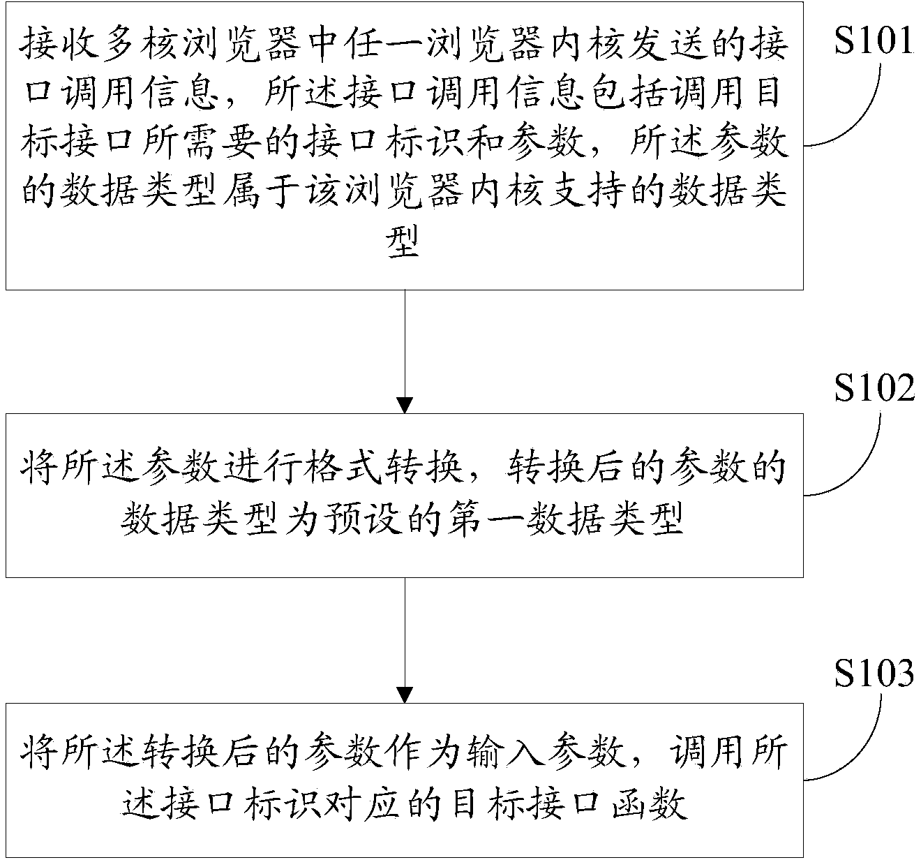 Method, device and terminal for invoking interfaces