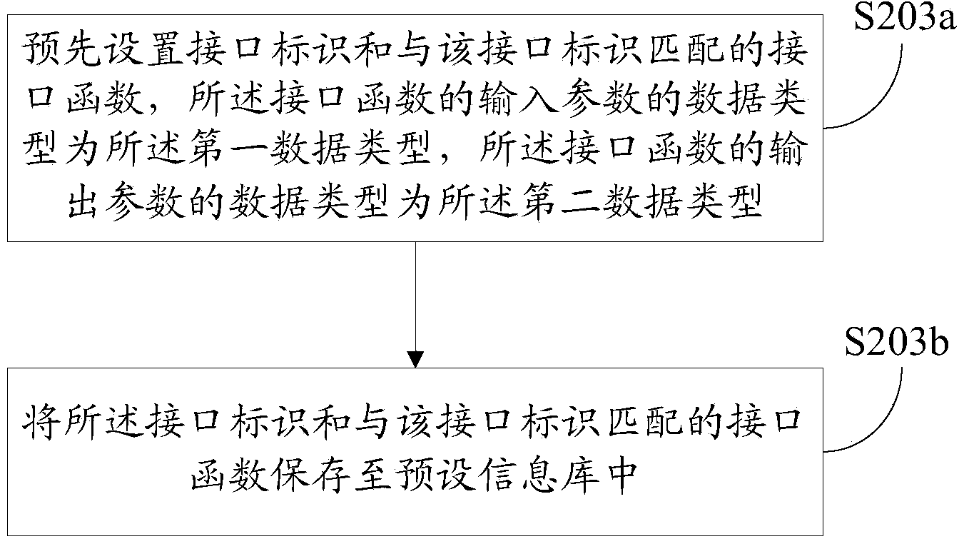 Method, device and terminal for invoking interfaces