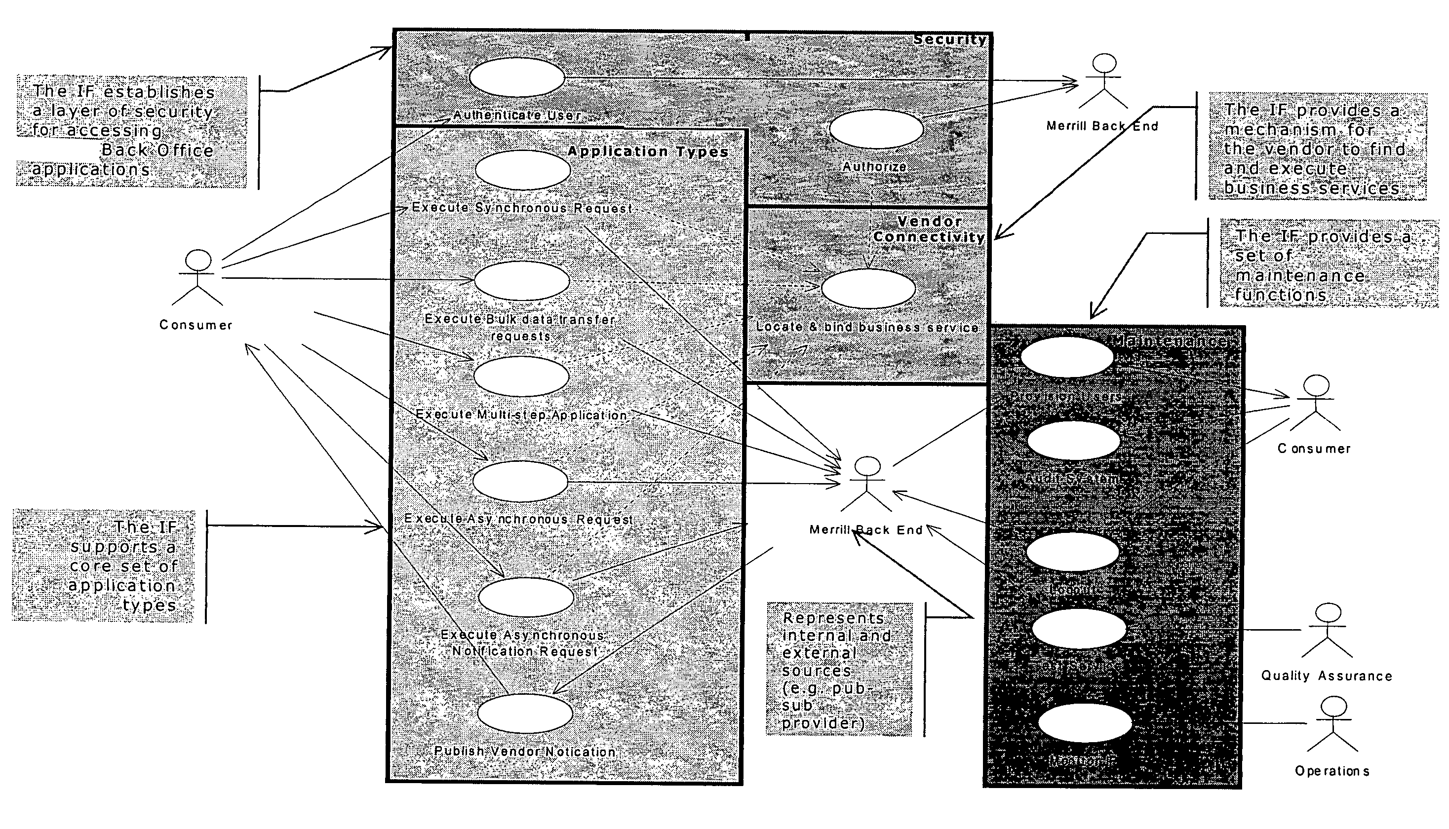 Methods, systems, and software for providing service integration framework