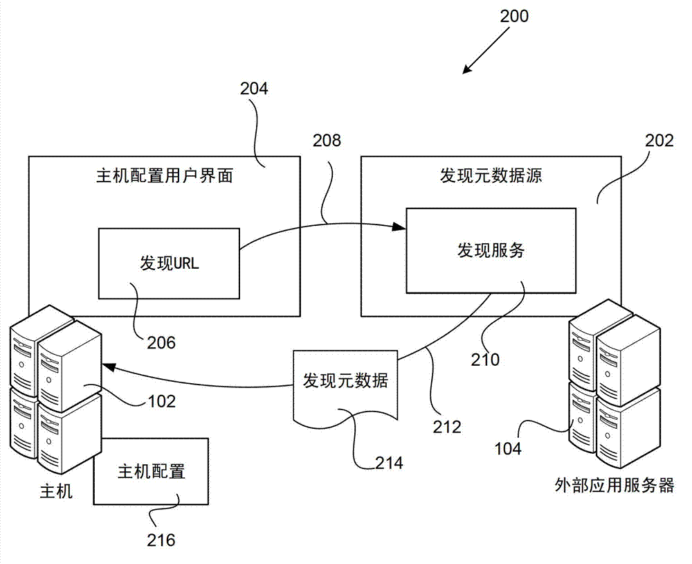 An external service application discovery method