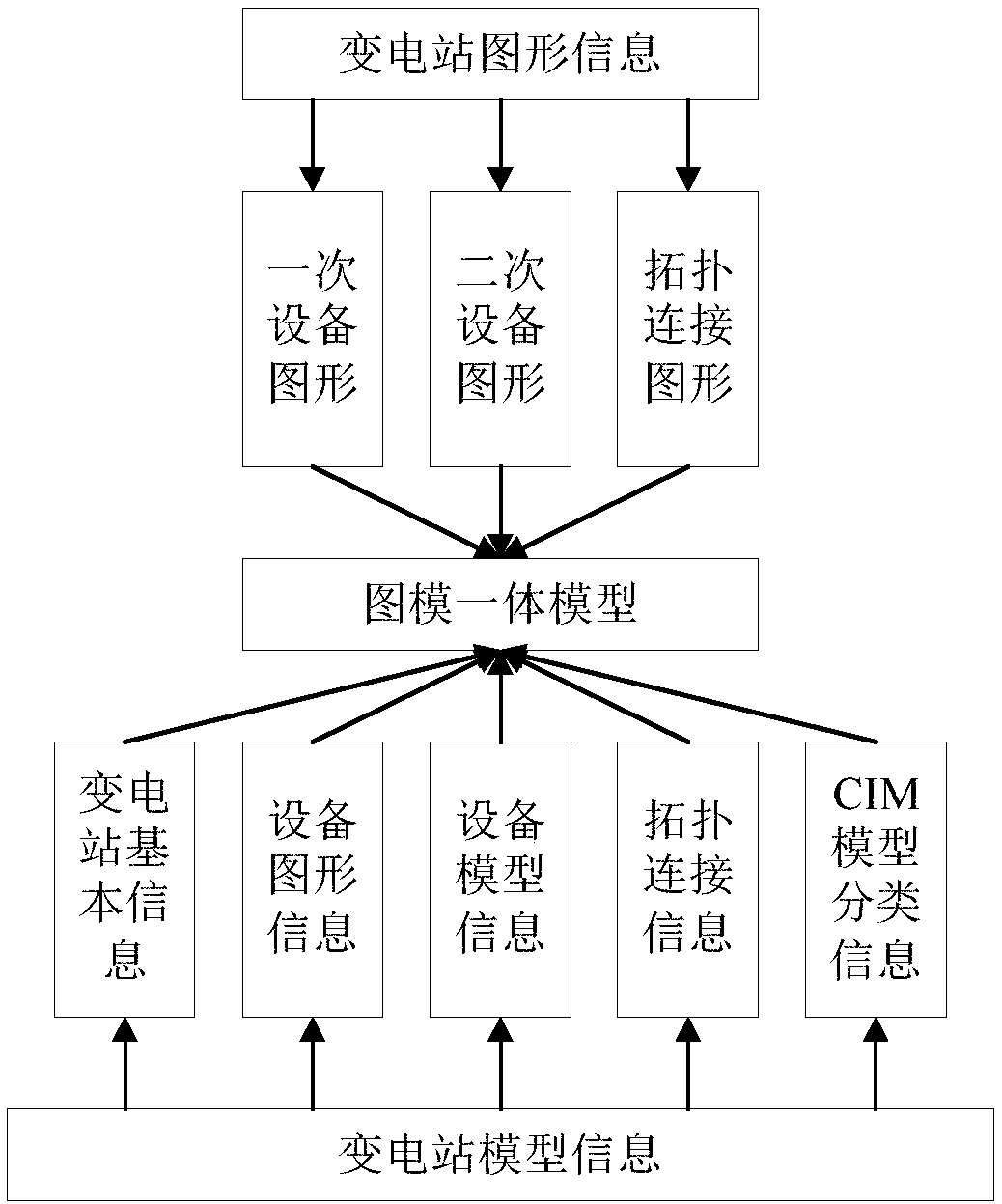 Construction method of full information model for substation and control center graph-model integration