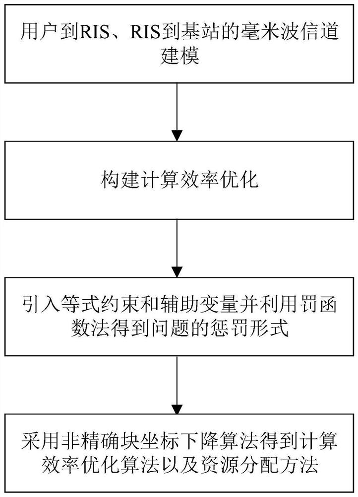 Computing efficiency optimization method in millimeter wave mobile edge computing system based on reconfigurable intelligent surface