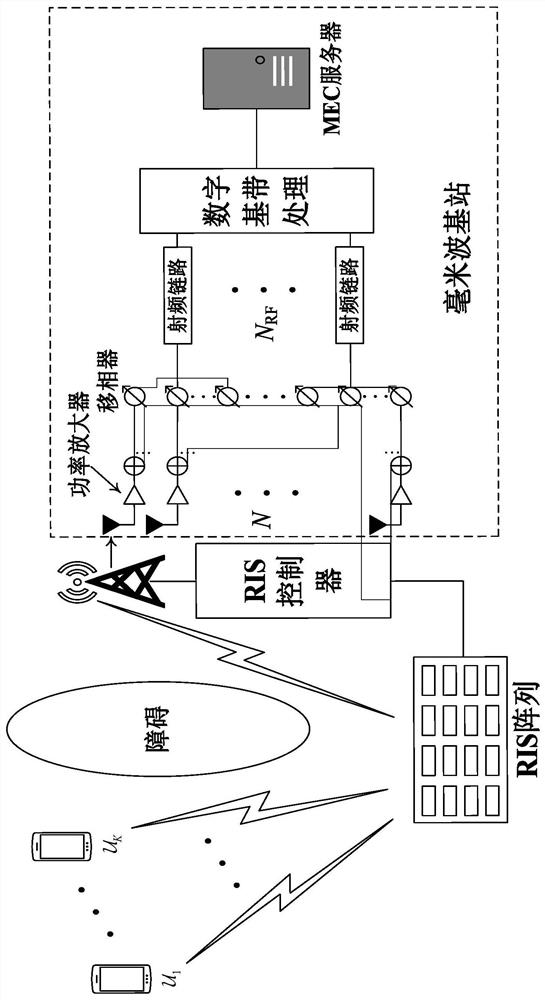 Computing efficiency optimization method in millimeter wave mobile edge computing system based on reconfigurable intelligent surface