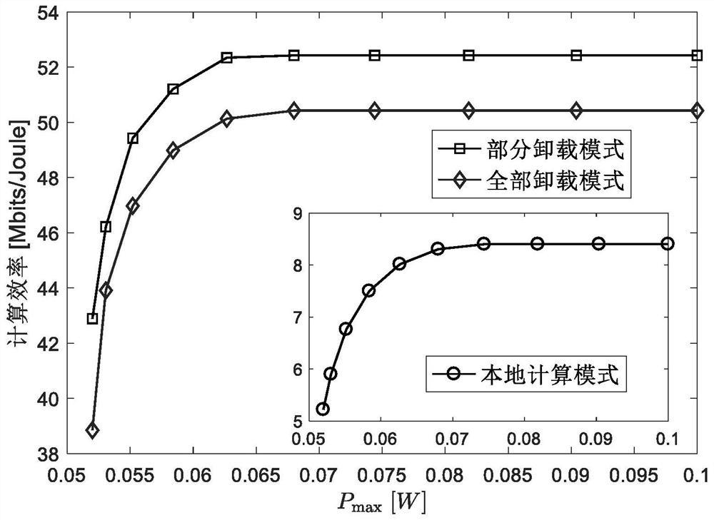 Computing efficiency optimization method in millimeter wave mobile edge computing system based on reconfigurable intelligent surface