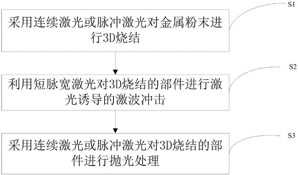 Laser 3D printing method for metal workpiece and system thereof