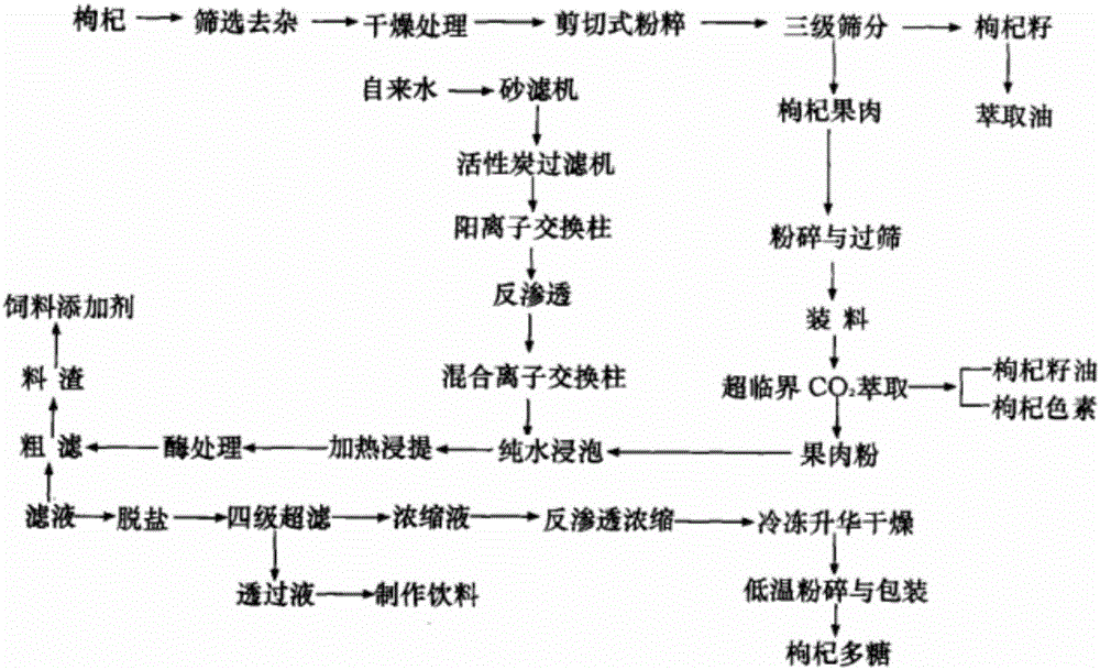 Preparation method of lycium barbarum polysaccharides