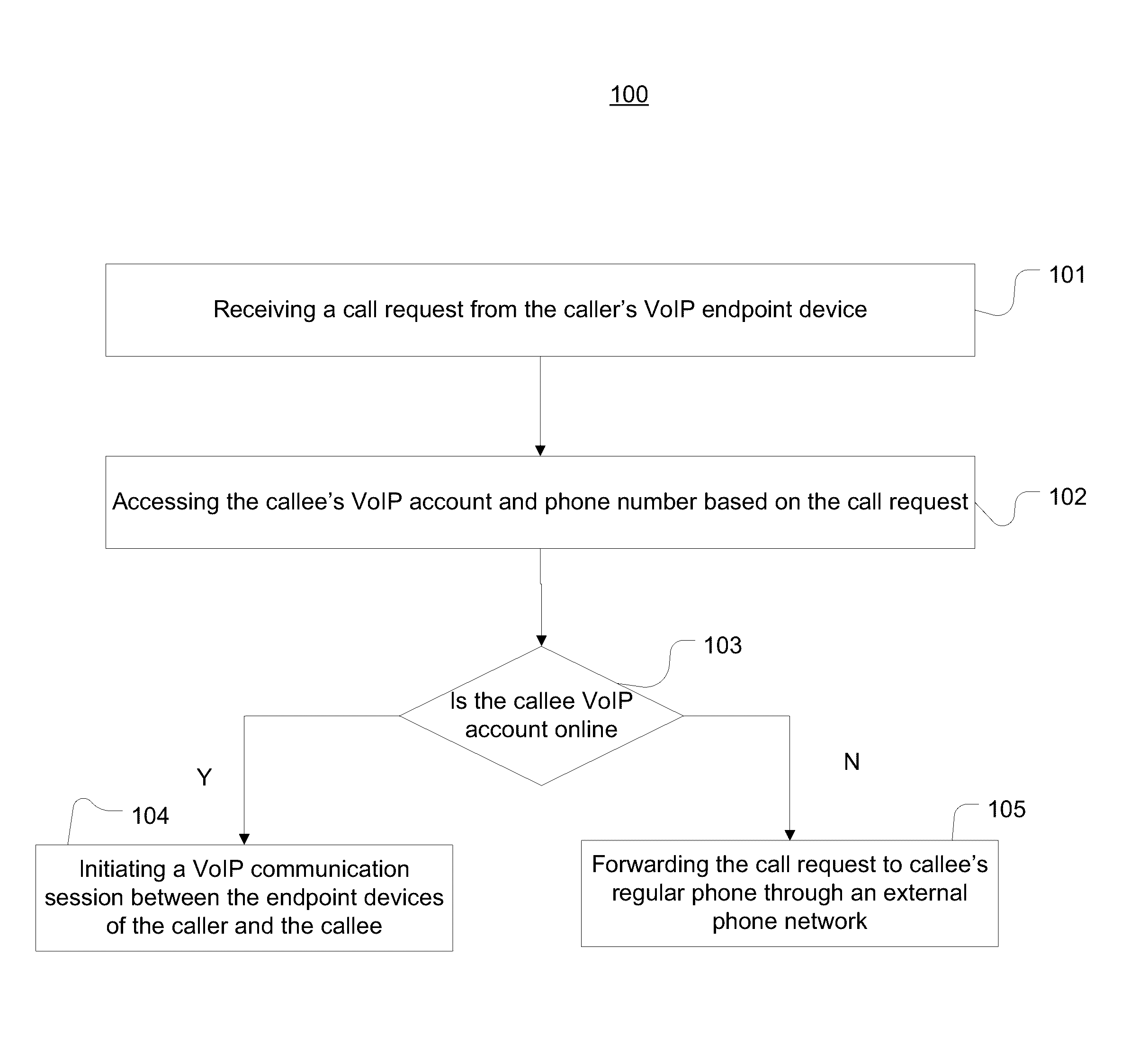 Two-way call forwarding between VOIP system and pstn without call dead-circle