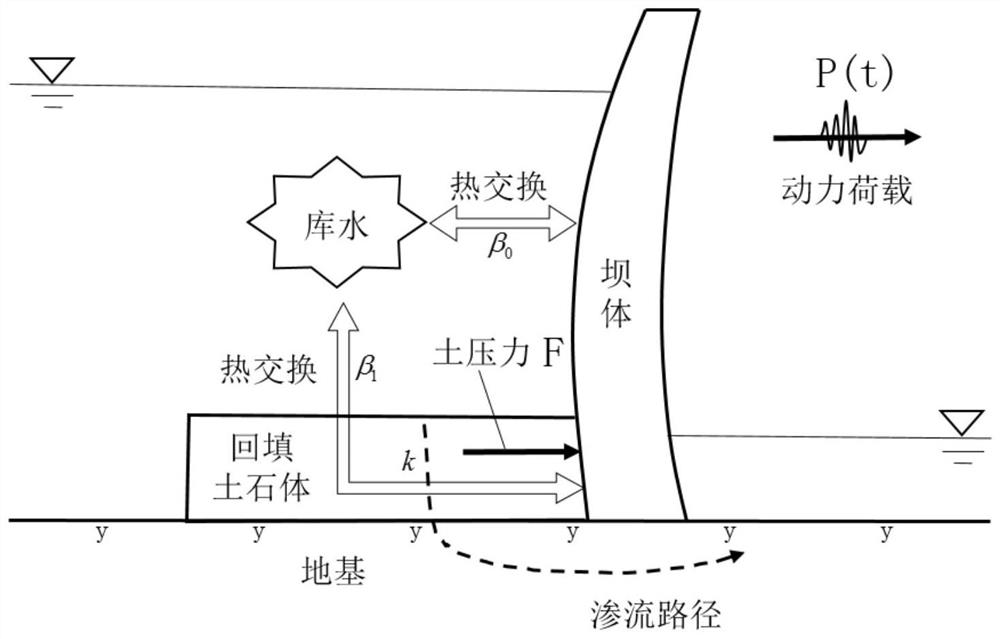 A method of backfilling the foundation pit of an extra-high arch dam