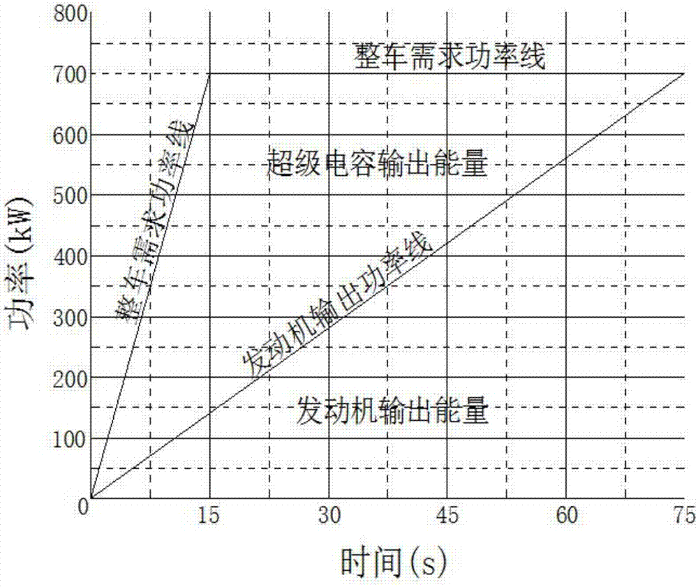 Hybrid power driving system, vehicle and working process of supercapacitor