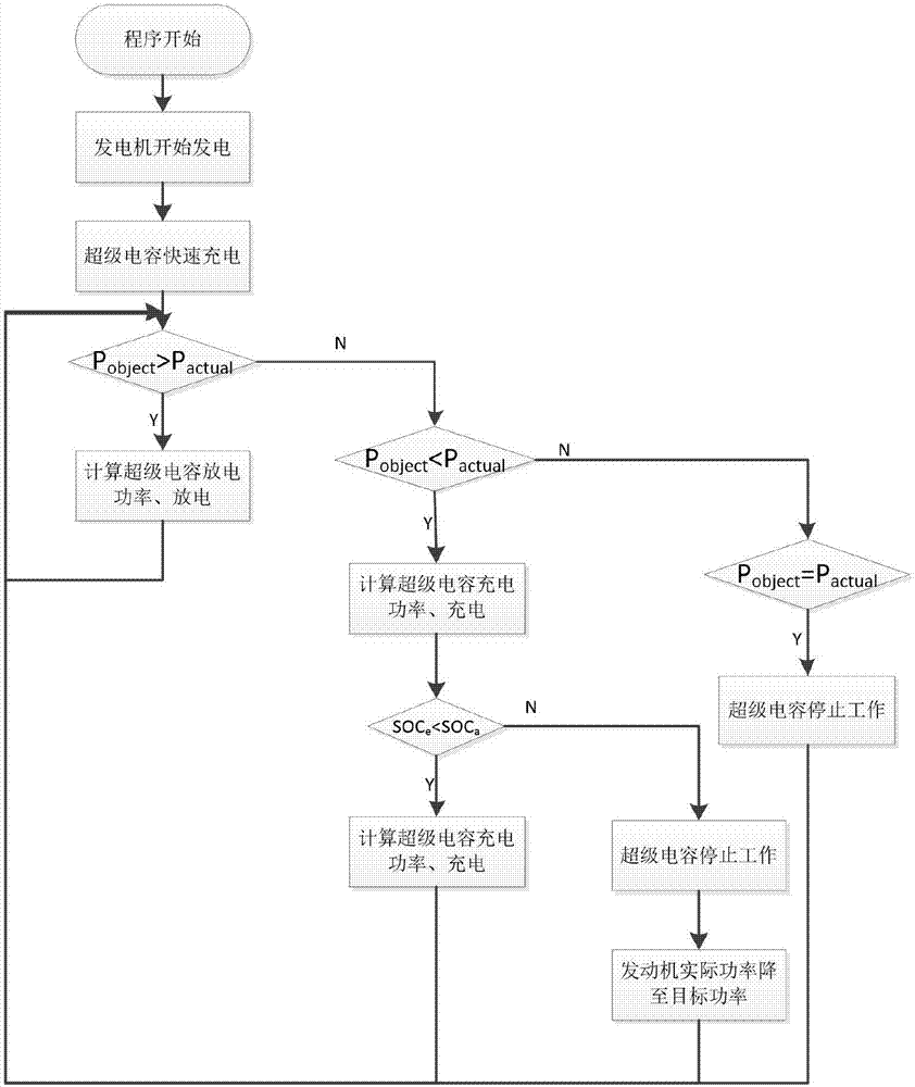 Hybrid power driving system, vehicle and working process of supercapacitor