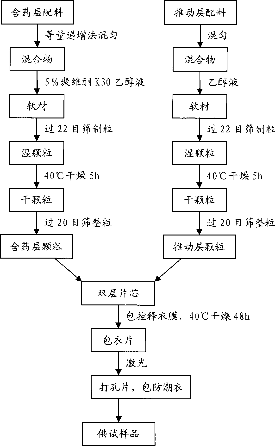 Colchicine double-layer osmotic pump controlled release tablets and preparation method thereof