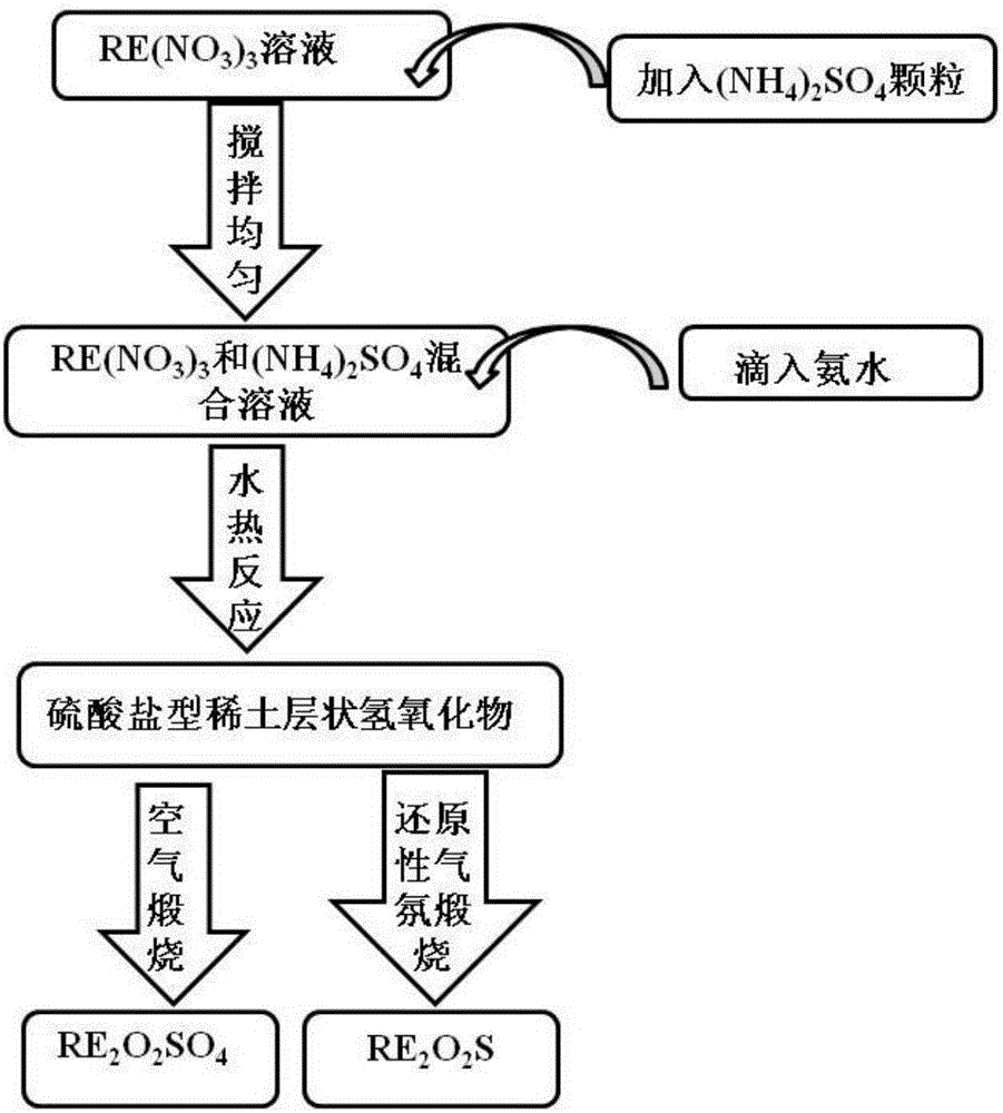 Preparation method of rare earth-doped gadolinium oxysulfide and oxygen-containing gadolinium sulphate up-conversion phosphor