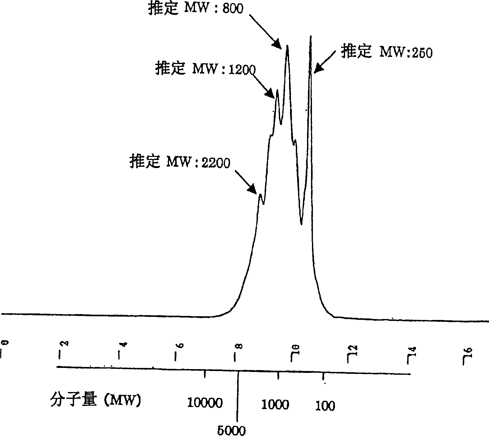 Reduction pressure peptide derived from bee milk