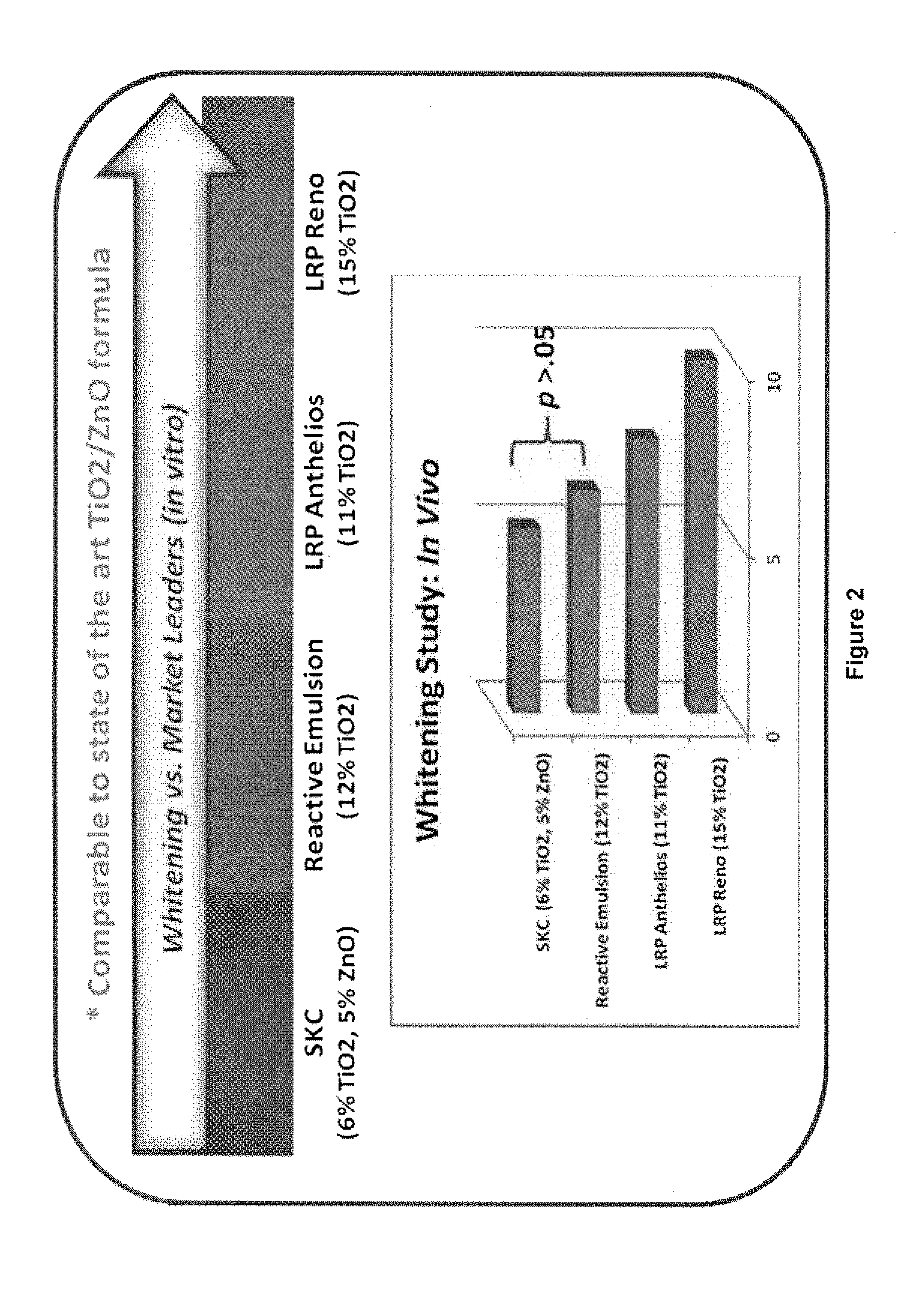 Sunscreen compositions having synergistic combination of titanium dioxide filters