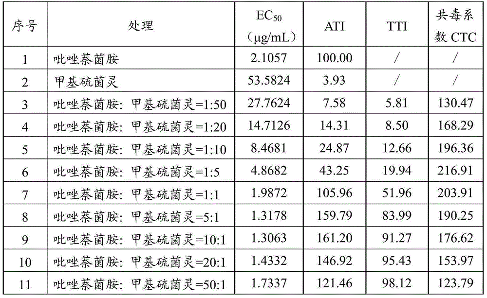 Bactericidal composition containing isopyrazam and application thereof