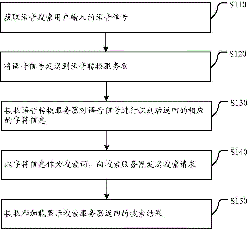 Method and device for achieving voice search and browser client side