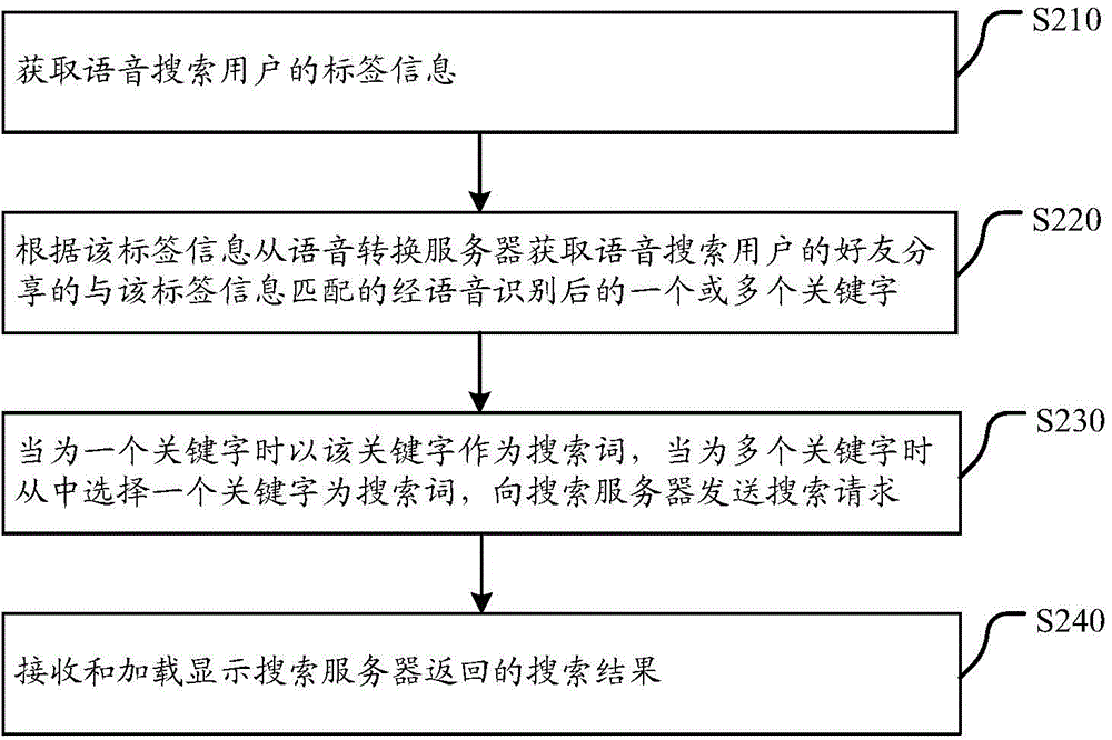 Method and device for achieving voice search and browser client side