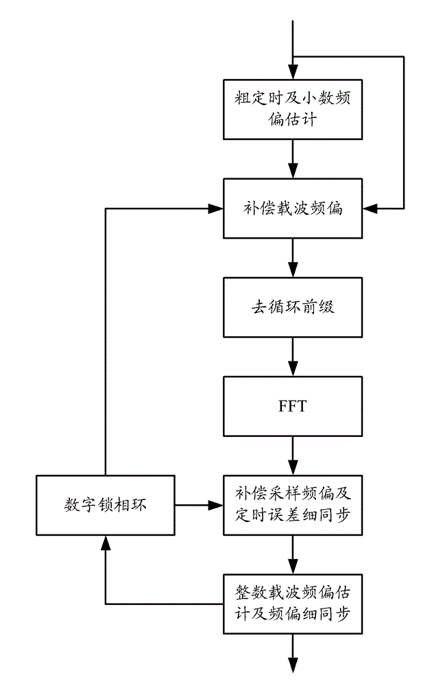 Frequency synchronization method and equipment for OFDM system