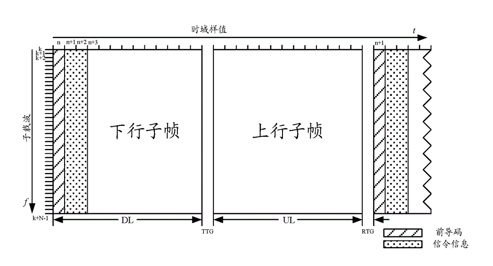 Frequency synchronization method and equipment for OFDM system