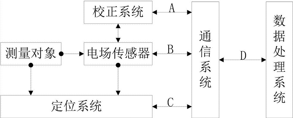 Electric field measuring method and measuring system thereof